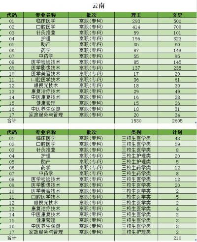 云南醫藥健康職業學院2020年招生計劃出爐！（分省分專業）